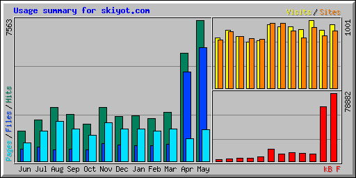 Usage summary for skiyot.com